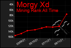 Total Graph of Morgy Xd