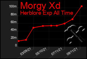 Total Graph of Morgy Xd