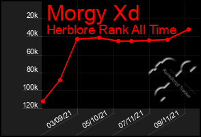 Total Graph of Morgy Xd