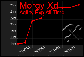 Total Graph of Morgy Xd