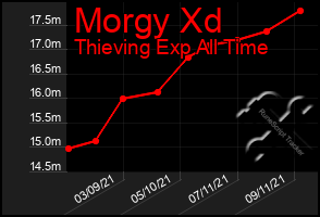 Total Graph of Morgy Xd