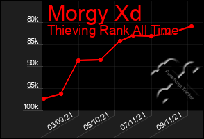 Total Graph of Morgy Xd