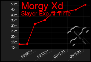 Total Graph of Morgy Xd