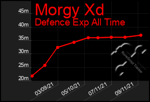 Total Graph of Morgy Xd