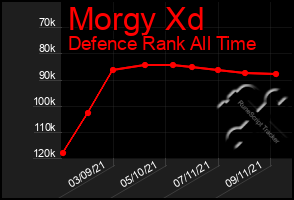 Total Graph of Morgy Xd