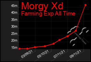 Total Graph of Morgy Xd