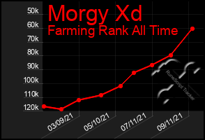 Total Graph of Morgy Xd