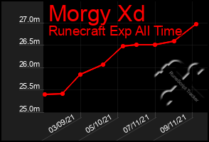 Total Graph of Morgy Xd