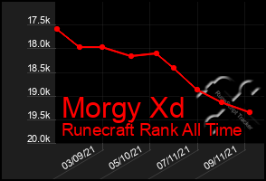 Total Graph of Morgy Xd