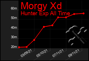 Total Graph of Morgy Xd