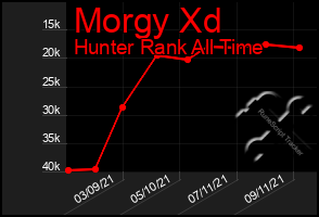 Total Graph of Morgy Xd