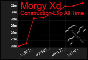 Total Graph of Morgy Xd