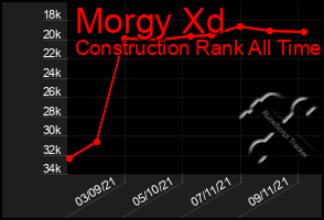 Total Graph of Morgy Xd