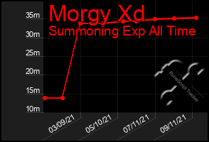 Total Graph of Morgy Xd