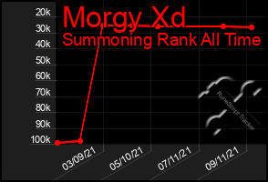 Total Graph of Morgy Xd