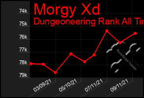 Total Graph of Morgy Xd