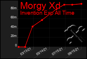 Total Graph of Morgy Xd