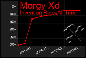 Total Graph of Morgy Xd