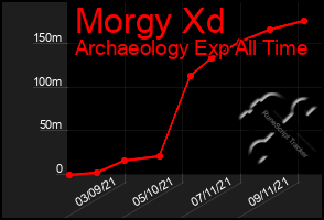 Total Graph of Morgy Xd