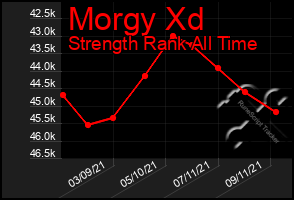 Total Graph of Morgy Xd