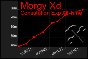 Total Graph of Morgy Xd