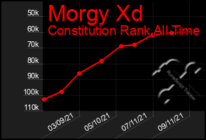 Total Graph of Morgy Xd