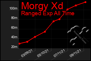 Total Graph of Morgy Xd