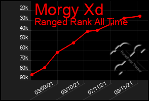 Total Graph of Morgy Xd