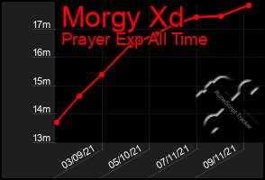 Total Graph of Morgy Xd