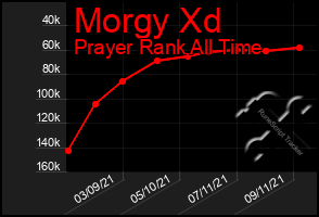 Total Graph of Morgy Xd