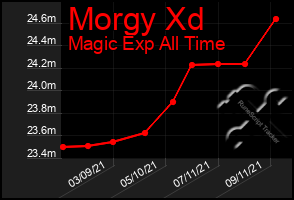 Total Graph of Morgy Xd