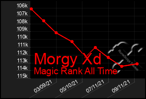 Total Graph of Morgy Xd