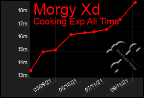 Total Graph of Morgy Xd