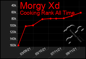 Total Graph of Morgy Xd