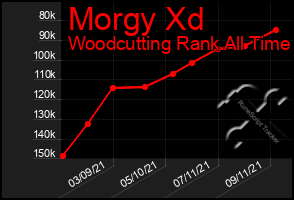 Total Graph of Morgy Xd