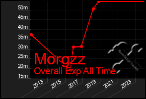 Total Graph of Morgzz