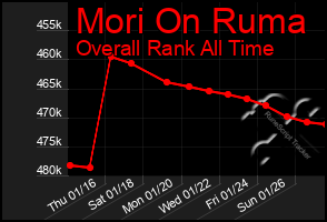 Total Graph of Mori On Ruma