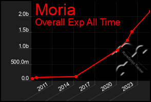 Total Graph of Moria