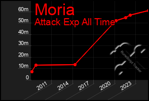 Total Graph of Moria