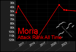 Total Graph of Moria