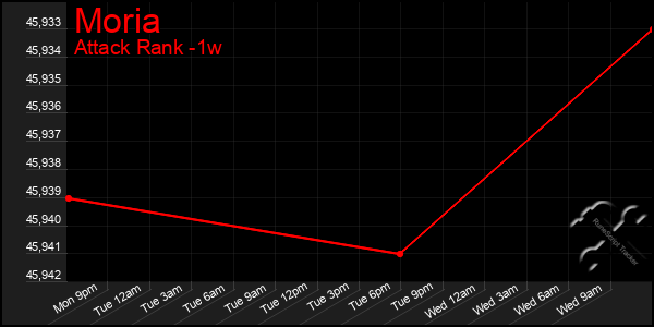 Last 7 Days Graph of Moria