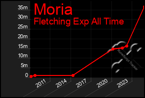 Total Graph of Moria