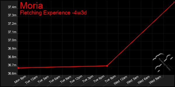 Last 31 Days Graph of Moria