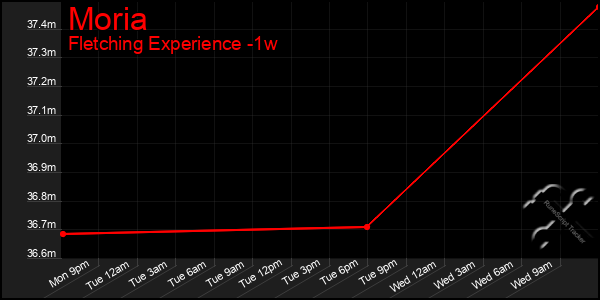 Last 7 Days Graph of Moria