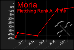 Total Graph of Moria