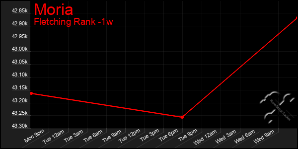 Last 7 Days Graph of Moria