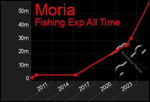 Total Graph of Moria