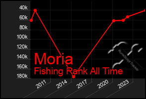 Total Graph of Moria