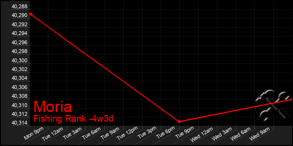 Last 31 Days Graph of Moria