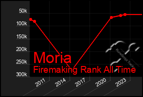 Total Graph of Moria